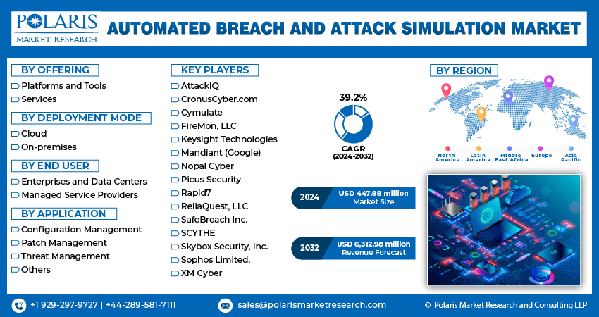 Automated Breach and Attack Simulation Market Info